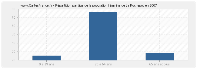 Répartition par âge de la population féminine de La Rochepot en 2007